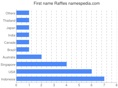 Given name Raffles