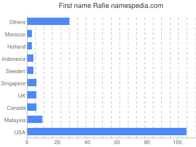 Given name Rafie