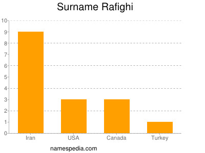 Surname Rafighi