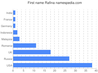 Given name Rafina