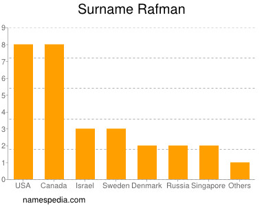 Surname Rafman