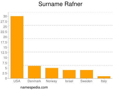 Surname Rafner