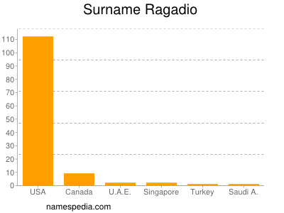 Surname Ragadio
