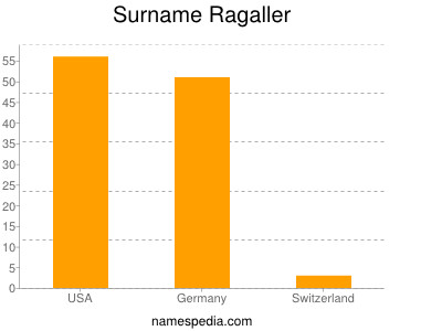 Surname Ragaller