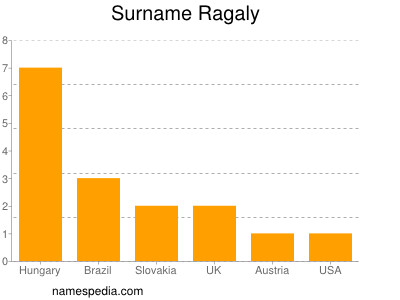 Surname Ragaly