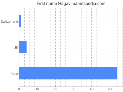 Given name Ragavi
