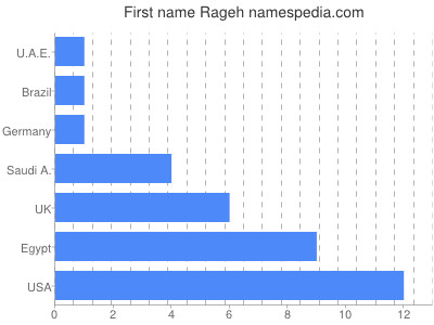 Given name Rageh