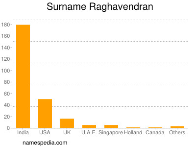 Surname Raghavendran