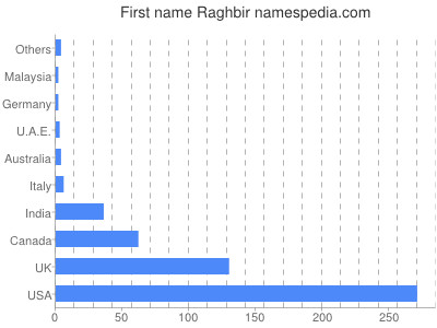Given name Raghbir