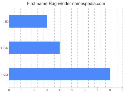 Given name Raghvinder