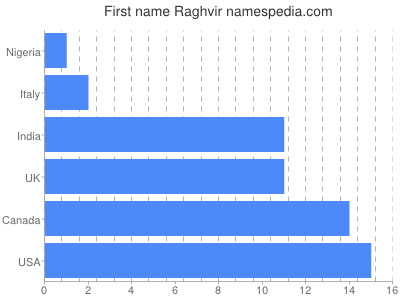 Given name Raghvir