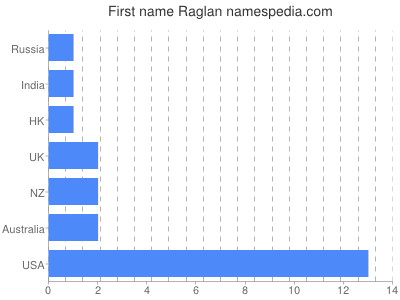 Given name Raglan