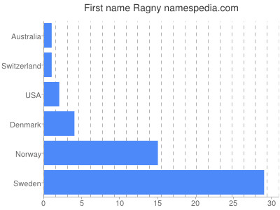 Given name Ragny