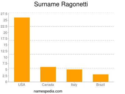 Surname Ragonetti