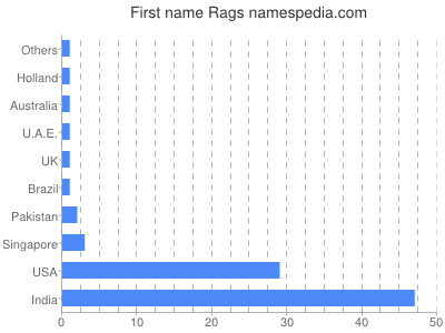Given name Rags