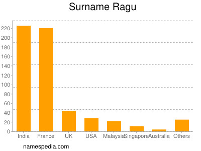 Surname Ragu