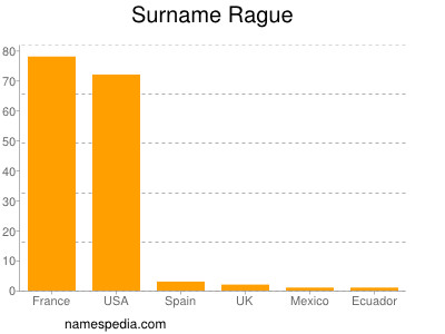 Surname Rague
