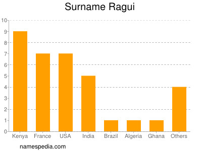 Surname Ragui