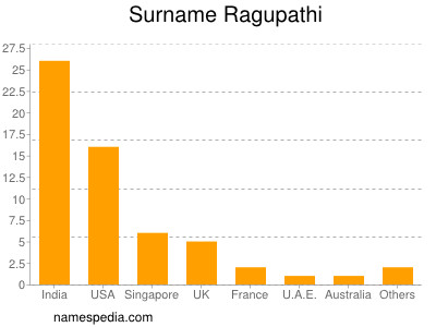 Surname Ragupathi