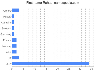 Given name Rahael