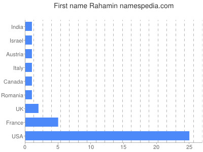 Given name Rahamin