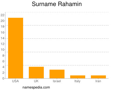 Surname Rahamin