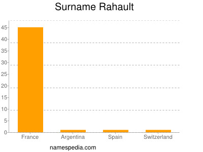 Surname Rahault