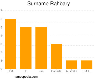Surname Rahbary