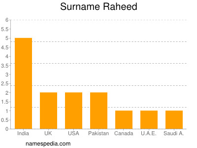 Surname Raheed