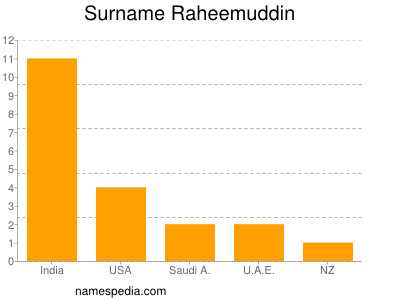 Surname Raheemuddin