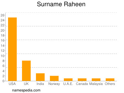 Surname Raheen
