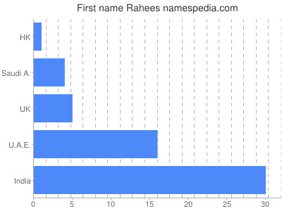 Given name Rahees