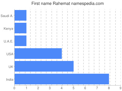 Given name Rahemat