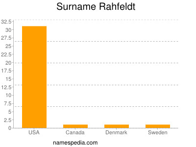 Surname Rahfeldt