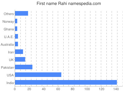 Given name Rahi