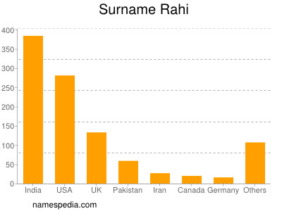 Surname Rahi