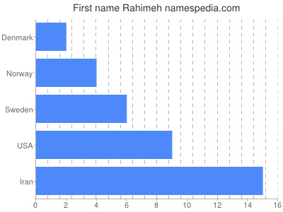 Given name Rahimeh