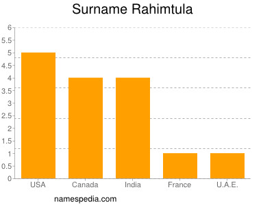 Surname Rahimtula