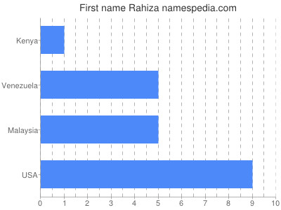 Given name Rahiza