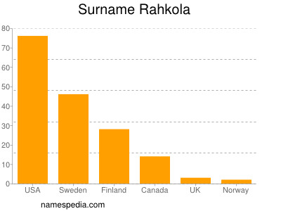 Surname Rahkola