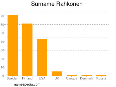 Surname Rahkonen