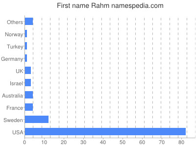 Given name Rahm