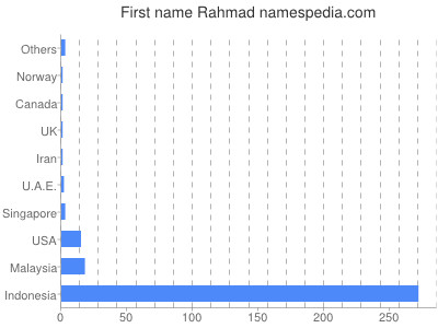 Given name Rahmad