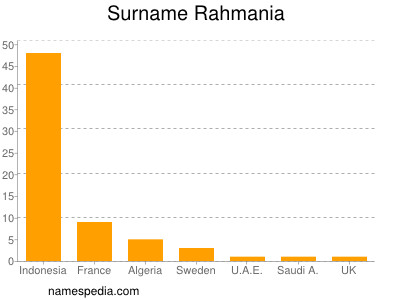 Surname Rahmania