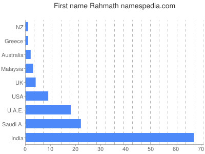 Given name Rahmath