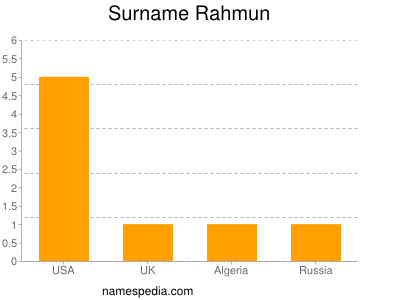 Surname Rahmun