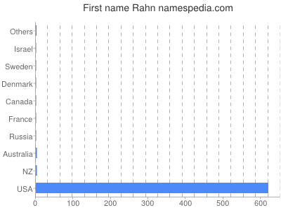 Given name Rahn