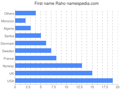 Given name Raho