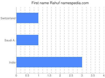 Given name Rahuf