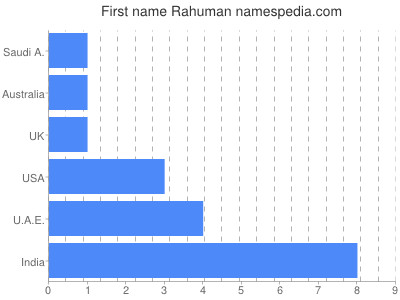 Given name Rahuman